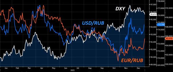 Сравнительный график индекса доллара и валютных пар USD/RUB и EUR/RUB