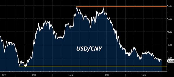 Валютная пара USD/CNY
