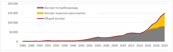 График экспорта газа из США по типу транспортировки (млн м&sup3; за год)