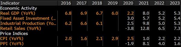 Таблица прогнозов по экономике КНР из Bloomberg