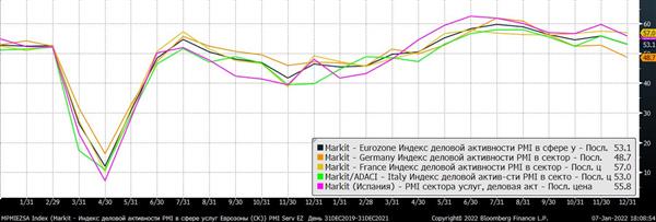 Индексы деловой активности PMI