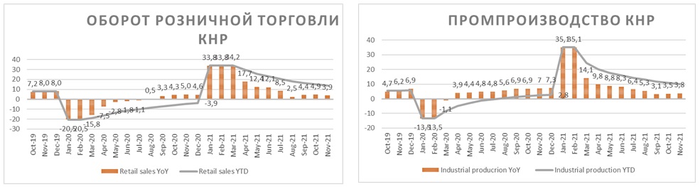 Оборот розничной торговли и промпроизводство КНР
