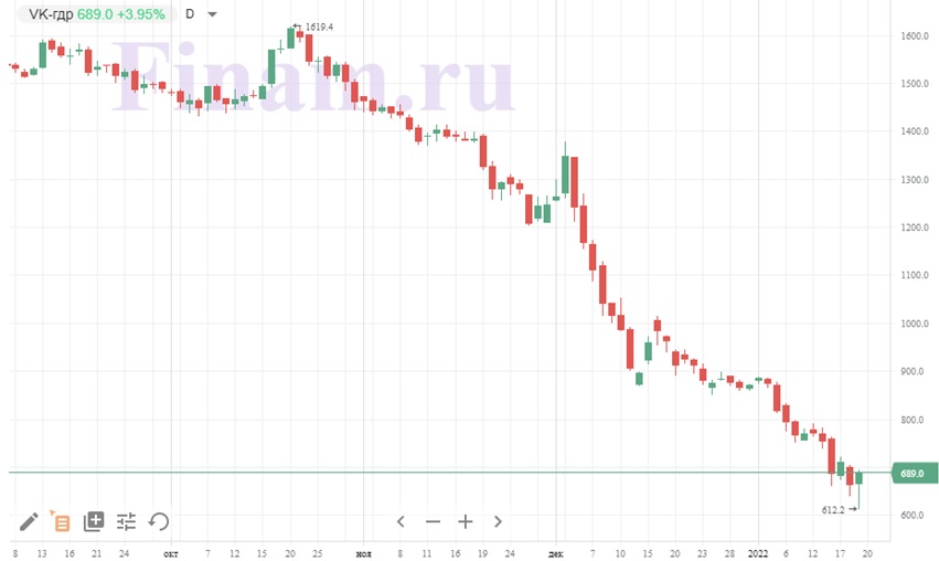 Динамика акций VK