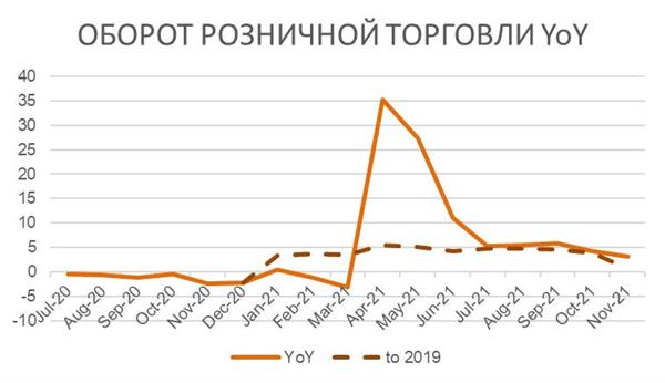 Оборот розничной торговли