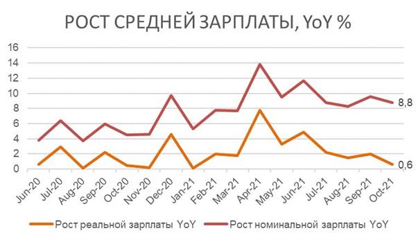 Рост средней зарплаты