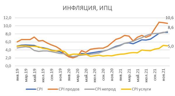 Инфляция, ИПЦ