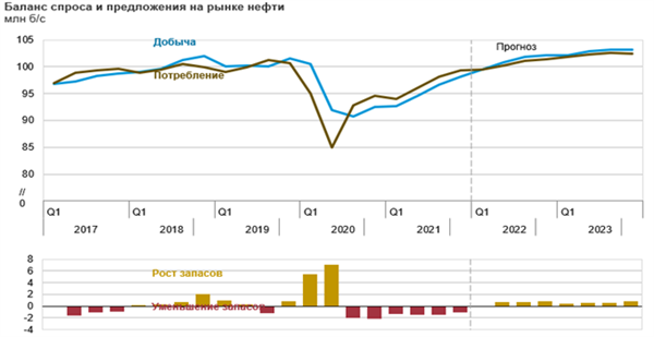 баланс спроса и предложения на рынке нефти