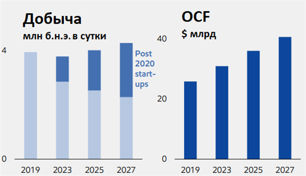 Прогноз Exxon Mobil по добыче и OCF до 2027 года при цене на нефть $60 за баррель