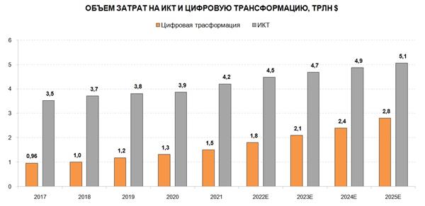 Объем затрат на ИКТ