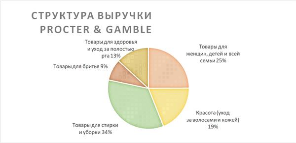 Procter & Gamble структура выручки