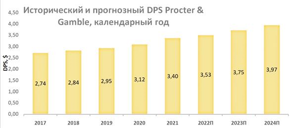 Procter & Gamble DPS