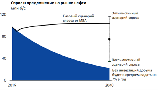 спрос и предложение на рынке нефти