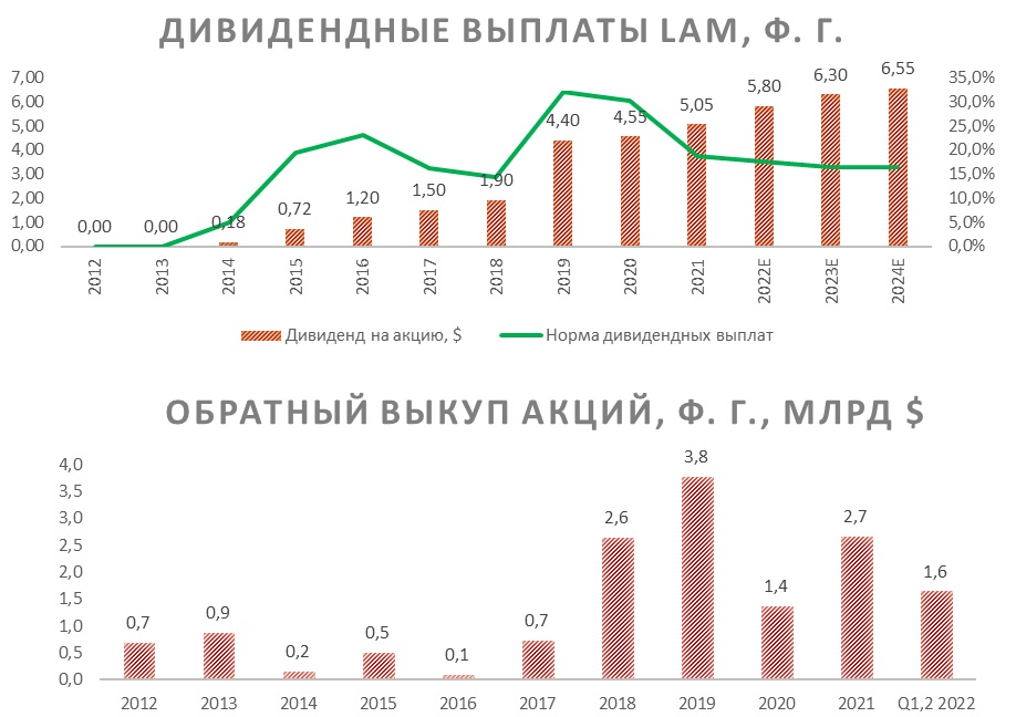 Дивидендные выплаты и обратный выкуп акций Lam Research