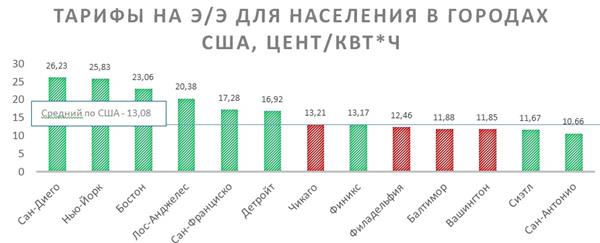 Тарифы на э/э для населения в городах США