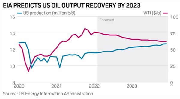 Прогноз объемов добычи нефти в США от Минэнерго США