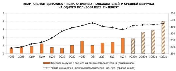 Квартальная динамика числа активных пользователей и средней выручки на одного пользователя Pinterest
