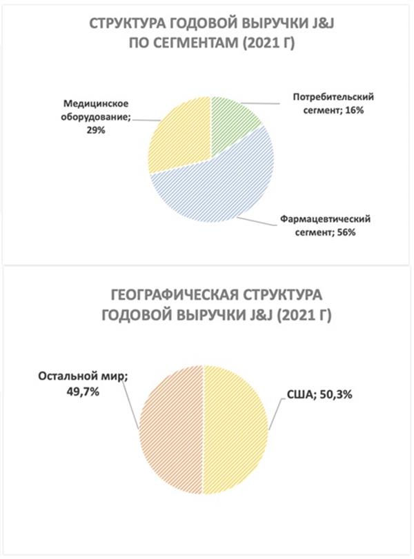 Структура выручка