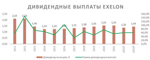 Дивидендные выплаты Exelon
