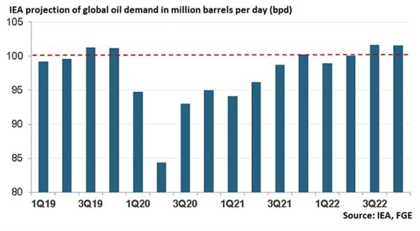 Прогноз потребления нефти в мире от Минэнерго США