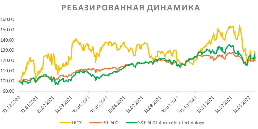 Ребазированная динамика