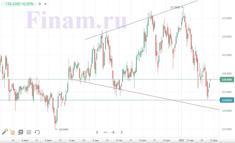 Динамика акций Siemens
