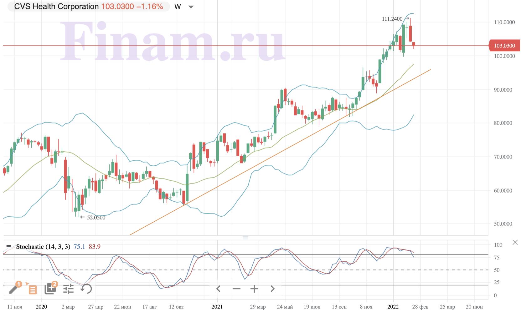 Динамика акций CVS Health