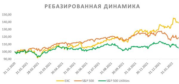 Ребазированная динамика 