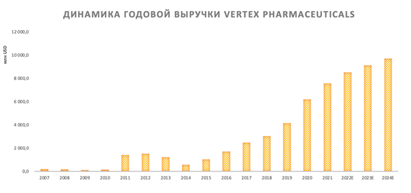 выручка