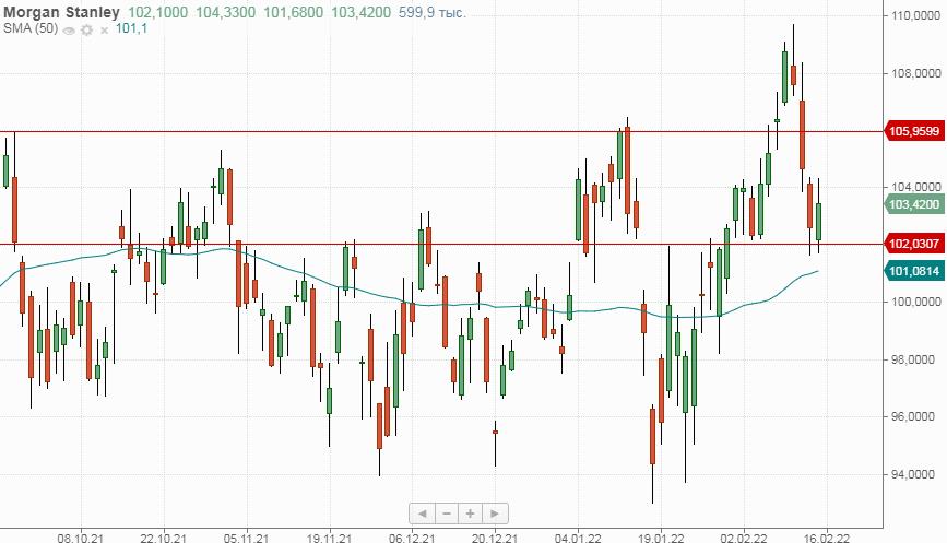 Динамика акций Morgan Stanley
