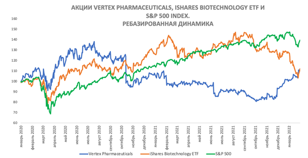 Акции Vertex Pharmaceuticals 