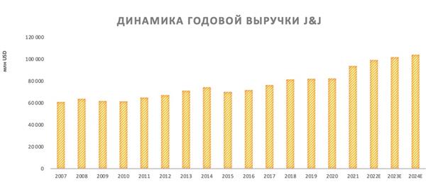 Динамика годовой выручки