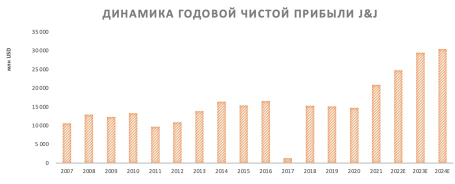 Динамика годовой чистой прибыли