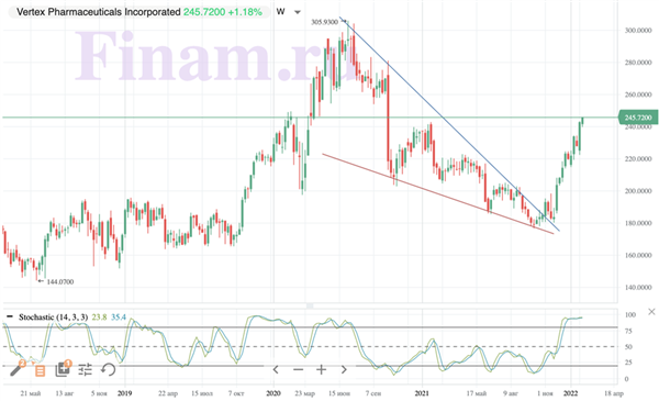 Vertex Pharmaceuticals 