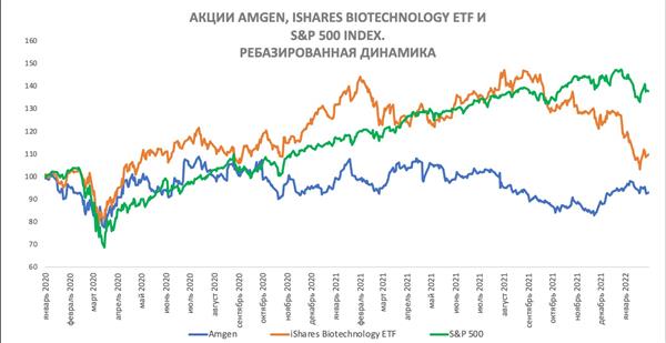 Amgen ребазированная динамика