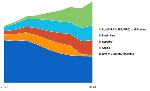 Amgen ожидания по продажам