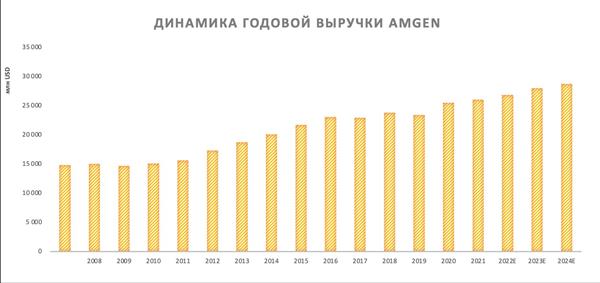 Amgen выручка