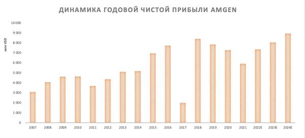 Amgen прибыль