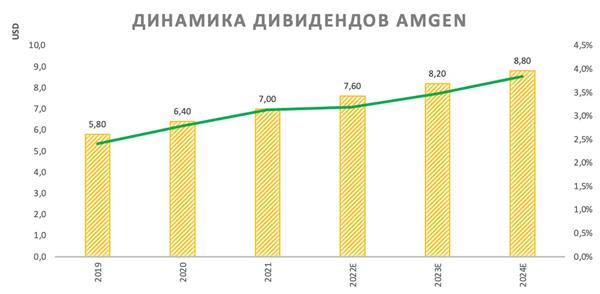 Amgen дивиденды