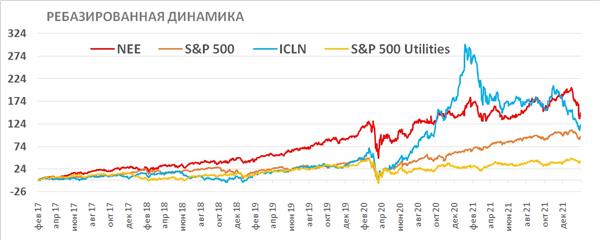 NEE ребазированная динамика