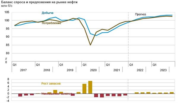Баланс спроса и предложения на рынке нефти