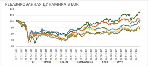 Ребазированная динамика в EUR