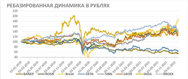 Ребазированная динамика в рублях