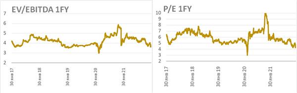 "Роснефть" форвардные мультипликаторы