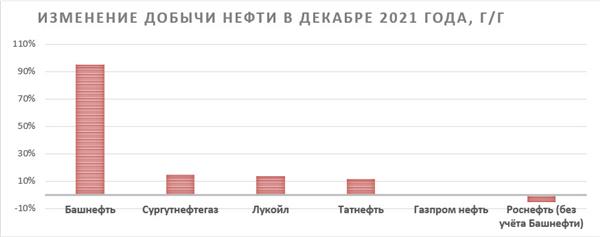 Изменение добычи нефти в декабре 2021 года
