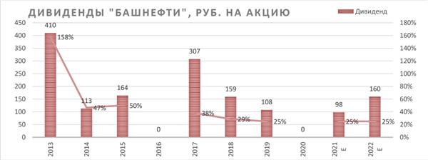 дивиденды "Башнефти"