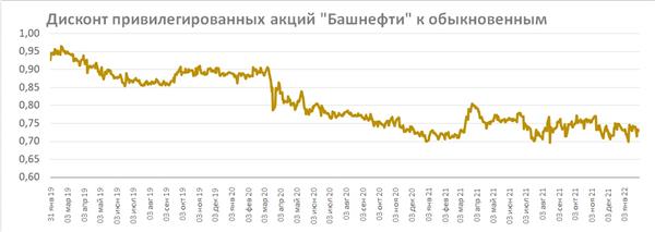 Дисконт префов "Башнефти" к обыкновенным акциям