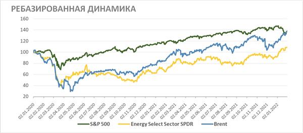 Нефтегазовый сектор США ребазированная динамика