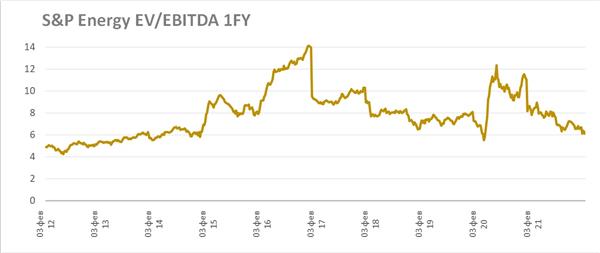 S&P Energy