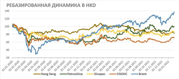 Китайский нефтегаз ребазированная динамика