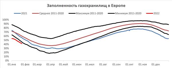 Заполненность газохранилищ в Европе